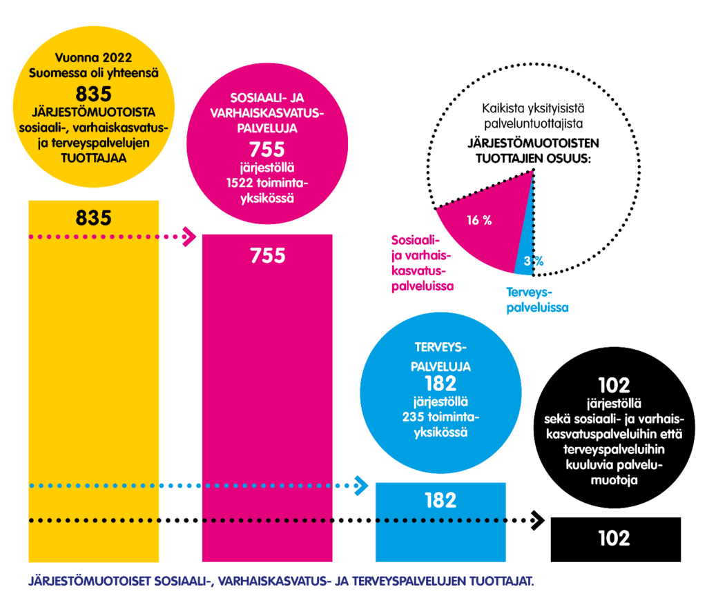 Vuonna 2022 Suomessa oli 835 järjestömuotoista sosiaali-, varhaiskasvatus- ja terveyspalveluiden tuottajaa.  