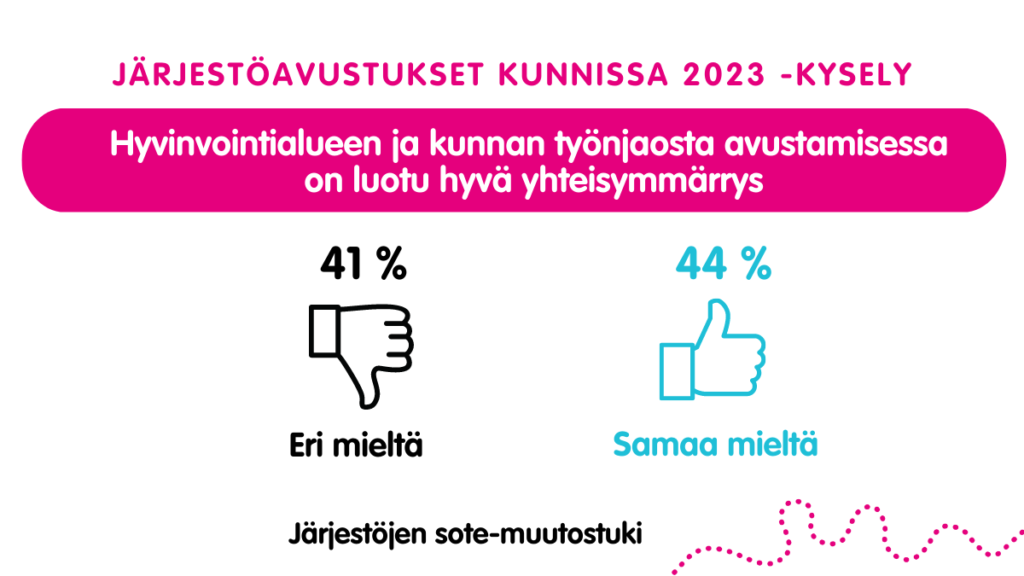 Yksi Järjestöjen sote-muutostuen Järjestöavustukset kunnissa 2023 -kyselyn tuloksista tiivistettynä kuvaksi. Kyselyn vastaajista 41 prosenttia oli eri mieltä väittämästä Hyvinvointialueen ja kunnan työnjaosta avustamisessa on luotu hyvä yhteisymmärrys. Kyselyn vastaajista 44 prosenttia oli samaa mieltä väittämästä Hyvinvointialueen ja kunnan työnjaosta avustamisessa on luotu hyvä yhteisymmärrys. Lisäksi alla Järjestöjen sote-muutostuen nimi mustalla tekstillä pinkki polkutunnus.