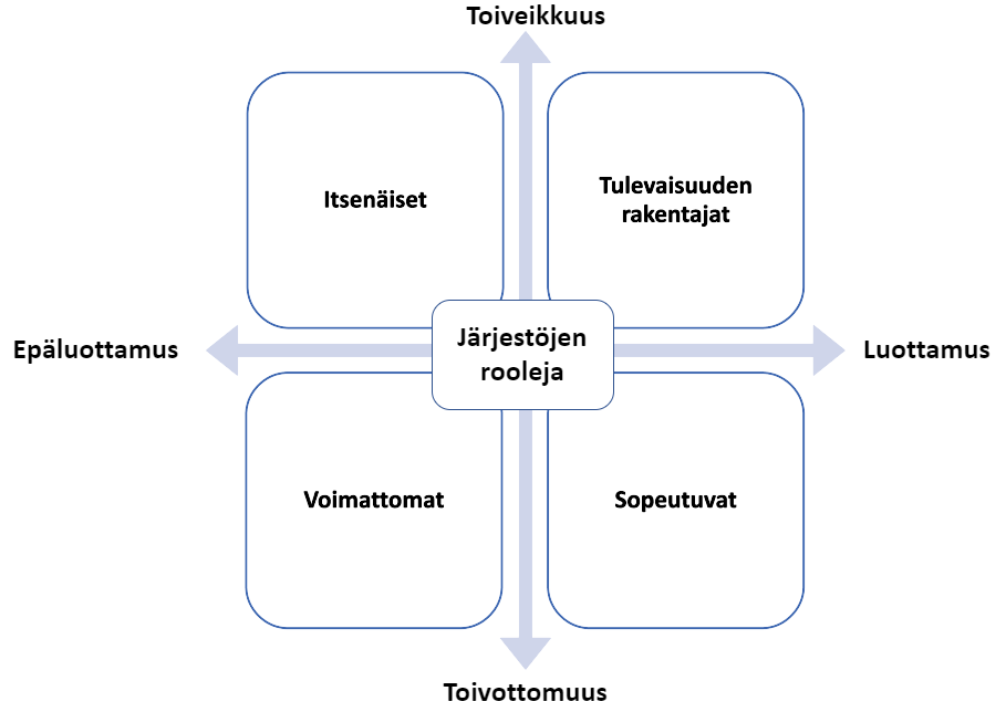 Järjestöjen rooleja nelikentällä: itsenäiset, tulevaisuuden rakentajat, voimattomat ja sopeutuvat.