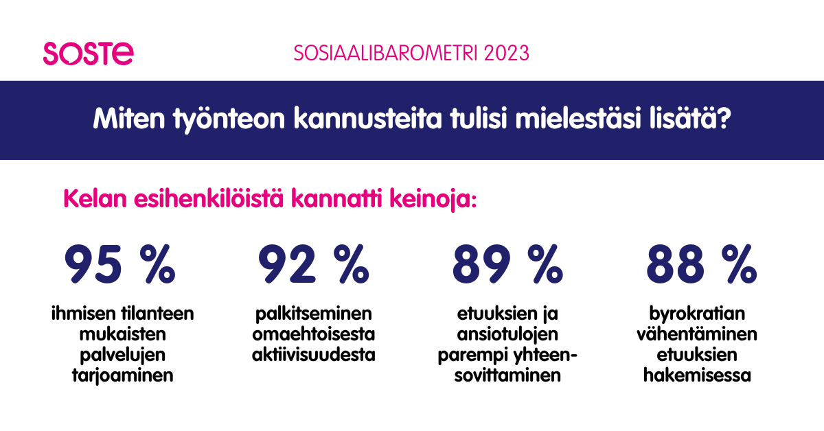 Tekstissä lukee SOSTE Sosiaalibarometri 2023. Miten työnteon kannusteita tulisi mielestäsi lisätä? Kelan esihenkilöistä kannatti keinoja: 95 % ihmisten tilanteen mukaisten palvelujen tarjoaminen, 92 % palkitseminen omaehtoisesta aktiivisuudesta, 189 % etuuksien ja ansiotulojen parempi yhteensovittaminen, 88 % byrokratian vähentäminen etuuksien hakemisessa.