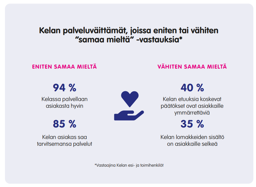 Kelan palveluväittämät, joissa eniten ja vähiten "samaa mieltä" -vastauksia. Eniten samaa mieltä 94 % palvellaan asiakasta hyvi, 85 % asiakas saa tarvitsemansa palvelut. Vähiten samaa mieltä 40 % päätökset ovat asiakkaille ymmärrettäviä, 35 % lomakkeiden sisältö selkeä.