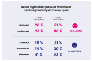 Kelan digitaaliset palvelut tavoittavat asiakasryhmät hyvin. Parhaiten opiskelijat ja lapsiperhee. Huonoiten kuntoutus, vammaistuet ja eläkeläiset.