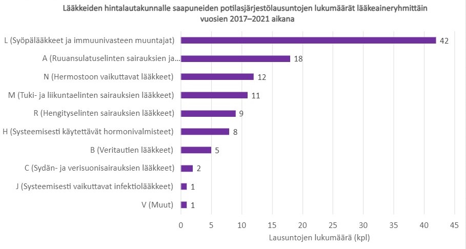 Lääkkeiden hintalautakunnalle saapuneiden potilasjärjestölausuntojen määrät lääkeaineryhmittäin vuosien 2017–2021 aikana. Kuviosta näkyy, että eniten potilasjärjestölausuntoja on tullut syöpälääkkeistä ja immuunivasteen muuntajista (42), toiseksi eniten ruuansulatuselinten ja aineenvaihduntasairauksien hoitoon käytettävistä lääkkeistä (18), kolmanneksi eniten hermostoon vaikuttavista lääkkeistä (12), neljänneksi eniten tuki- ja liikuntaelinten sairauksien lääkkeistä (11), viidenneksi eniten hengityselinten sairauksien lääkkeistä (9), kuudenneksi eniten systeemisesti käytettävistä hormonivalmisteista (8), seitsemänneksi eniten veritautien lääkkeistä (5), kahdeksanneksi eniten sydän- ja verisairauksien lääkkeistä (2) ja yhdeksänneksi eniten systeemisesti käytettävistä infektiolääkkeistä (1) ja muista lääkeaineryhmistä (1).