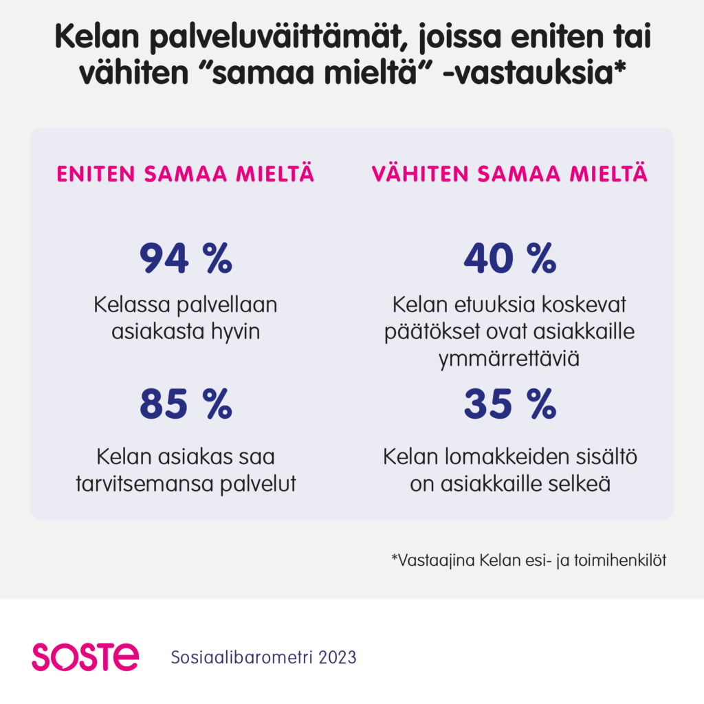 94% mielestä Kelassa palvellaan hyvin, 85% asiakas saa palvelut. 40% mielestä päätökset ovat ymmärrettäviä, 35% lomakkeista selkeitä