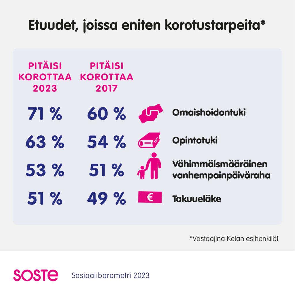 Etuudet, joissa korotustarpeita: 60-71% omaishoidontuki, 54-63% opintotuki, 51-53% vähimmäismääräinen vahempainpäiväraha, 49-51% takuueläke