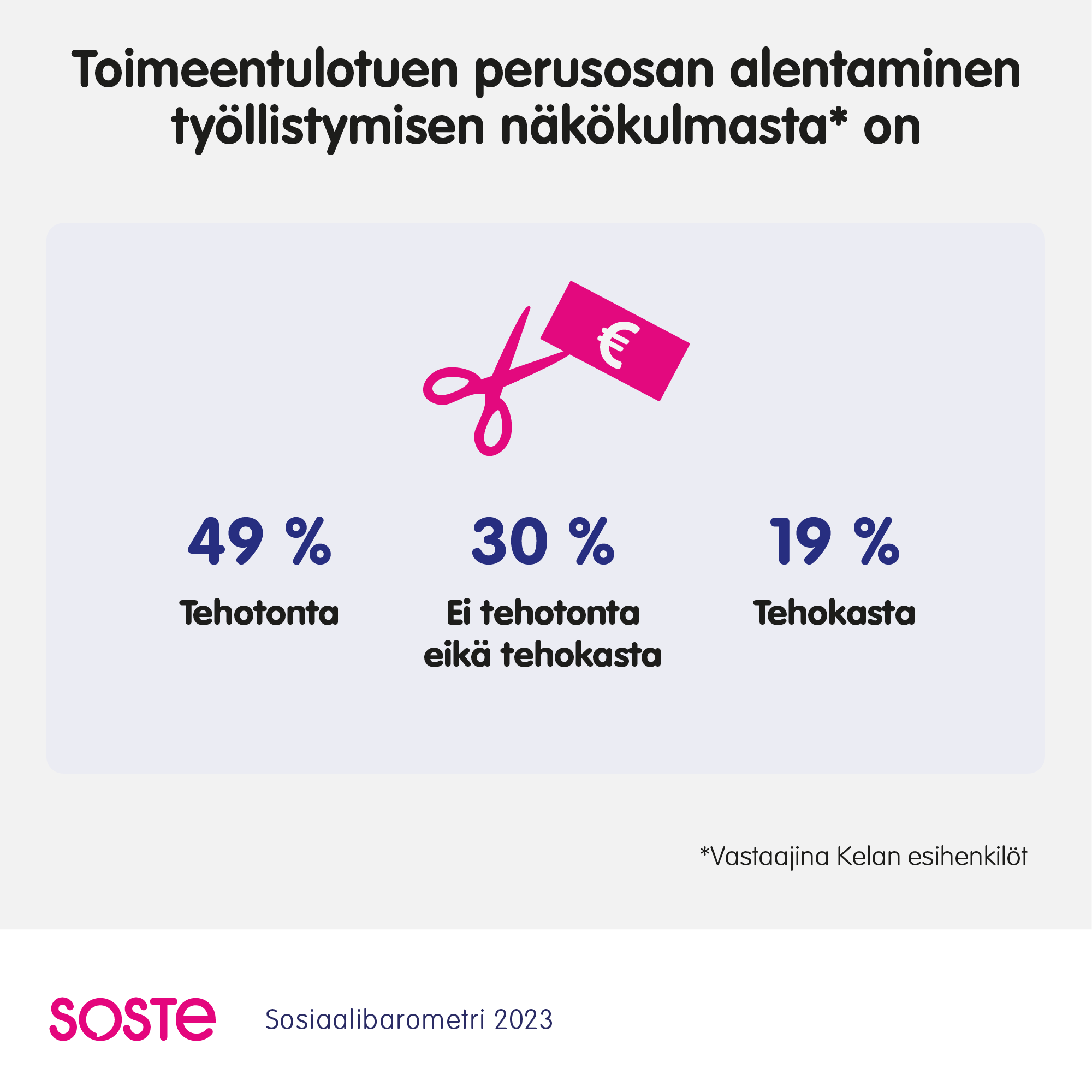 Toimeentulotuen perusosan alentaminen on 49% mielestä tehotonta, 19% tehokasta