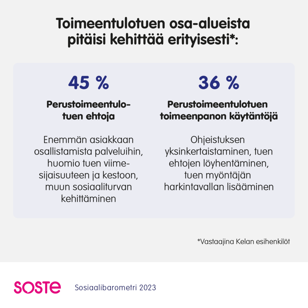 Toimeentulotuen osa-alueista tulisi kehittää 45% mielestä perustoimeentulon ehtoja ja 36% toimeenpanoa