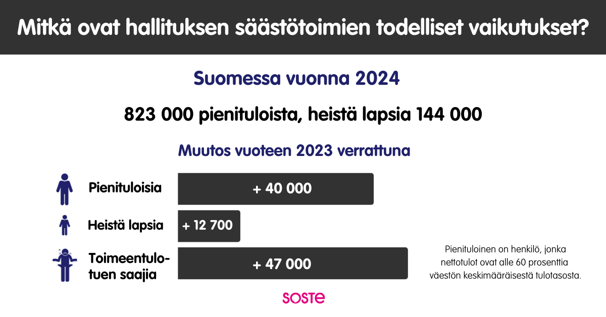 Laskelmien mukaan Suomessa on vuonna 2024 823000 pienituloista, joista lapsia on 144000. Pienituloisten määrä lisääntyy vuodesta 2023 40000 henkilöllä, pienituloisten lasten 12700 henkilöllä ja toimeentulotuen saajien määrä 47000 henkilöllä.