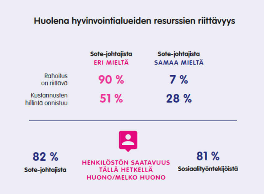 Infograafissa kuvataan sote-johtajien huolta hyvinvointialueiden resurssien riittävyydestä. Väite: Rahoitus on riittävä. 90 % on eri mieltä ja 7 % samaa mieltä. Väite: kustannusten hillintä onnistuu. 51 % eri mieltä ja 28 % samaa mieltä. 