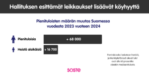Kuva kertoo hallituksen esittämien leikkausten lisäävän köyhyyttä. Pienituloisten määrä Suomessa kasvaa vuodesta 2023 vuoteen 2024 nähden 68000 henkilöllä. Heistä 16700 on alaikäisiä.