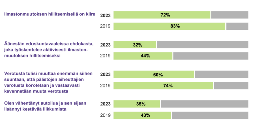 Ilmastobarometrin infograafi, jossa näytetään, miten suomalaisten kiinnostus ilmastokysymyksiin on laskenut vuodesta 2019 vuoteen 2023.