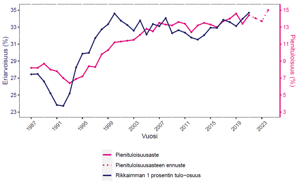 Pienituloisuus ja eriarvoisuus olivat historiallisen matalalla 1980-luvun lopulla, mutta kumpikin kasvoi merkittävästi 1990-luvulla. 2000-luvulta lähtien rikkaimman 1 prosentin osuus tuloista lakkasi kasvamasta. Sen sijaan pienituloisuusaste jatkoi nousuaan, vaikka sen kasvu hidastuikin 2000-luvun alun jälkeen. Rikkaimman 1 prosentin tulo-osuus saavutti uuden huipun vuonna 2021. Myös pienituloisuusaste tulee vuonna 2024 ylittämään edellisen huippunsa, jonka se saavutti vuonna 2019.