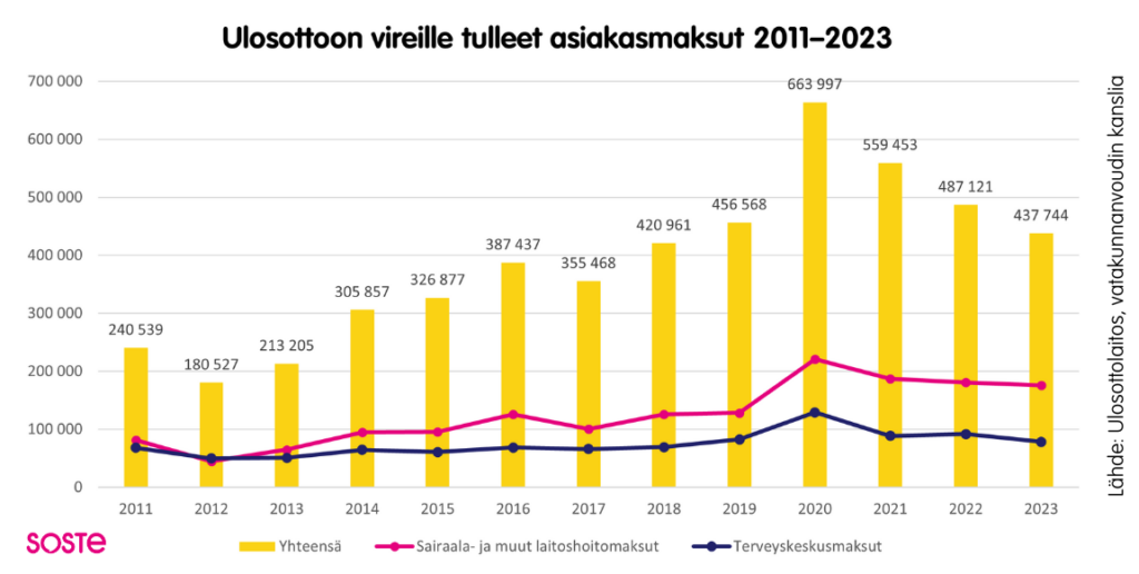 Kuvio: Ulosottoon vireille tulleet asiakasmaksut vuosina 2011–2023. Kuviosta näkee, että ulosottoon vireille tulleiden asiakasmaksujen määrä on noussut 2010-luvun alusta vuoteen 2020 verrattuna paria vuotta lukuun ottamatta. Vuoden 2020 jälkeen ulosottoon vireille tulleiden asiakasmaksujen määrä on laskenut. Lisäksi kuviosta näkyy sairaala- ja muiden laitoshoitomaksujen osuus sekä terveyskeskusmaksujen osuus ulosottoon menneistä asiakasmaksuista kunakin vuonna.