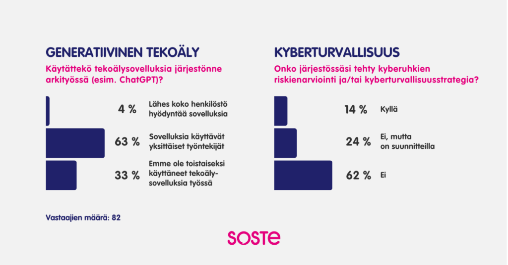 Kuvio: 63 prosentissa SOSTEn tekoälykyselyyn vastanneista tahoista tekoälysovelluksia käyttävät yksittäiset työntekijät, 33 prosentissa järjestöistä ei ole toistaiseksi käytetty tekoälysovelluksia ja 4 prosentissa järjestöistä lähes koko henkilöstö hyödyntää tekoälysovelluksia. Kyberuhkien riskiarviointia ja/tai kyberturvallisuusstrategiaa ei ole tehty 62 prosentissa kyselyyn vastanneista järjestöistä, 24 prosentissa se on suunnitteilla ja 14 prosentissa riskiarviointi ja/tai kyberturvallisuusstrategia on tehty. Vastaajia oli 82.