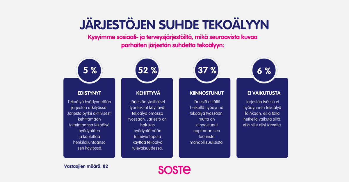 Kuvio: Järjestöjen suhde tekoälyyn. SOSTEn tekoälykyselyyn vastanneiden järjestöjen suhde tekoälyyn on 5 prosentilla kehittynyt, 52 prosentilla kehittyvä, 37 prosentilla kiinnostunut ja 6 prosentilla sillä ei ole vaikutusta. Vastaajia oli 82.