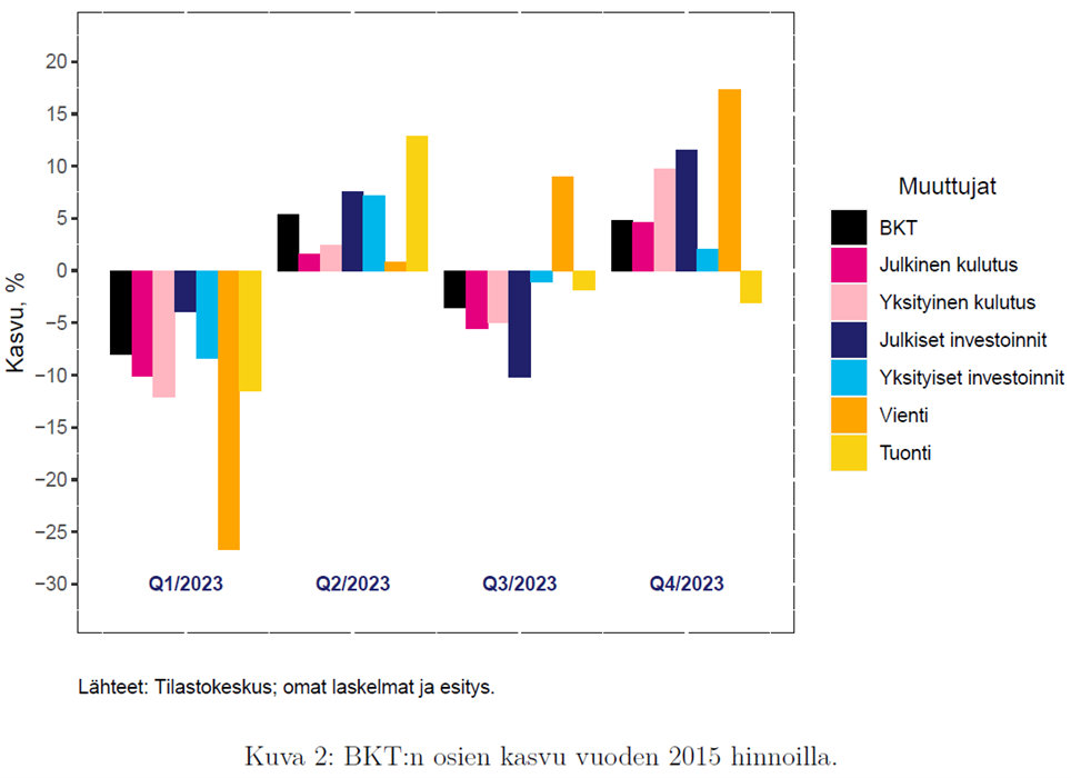 Kuva 2: BKT:n osien kasvu vuoden 2015 hinnoilla. Lähteet: Tilastokeskus ja Otto Kyyrösen omat laskelmat ja esitys. Kuvan oleellinen sisältö kuvattu tekstissä.