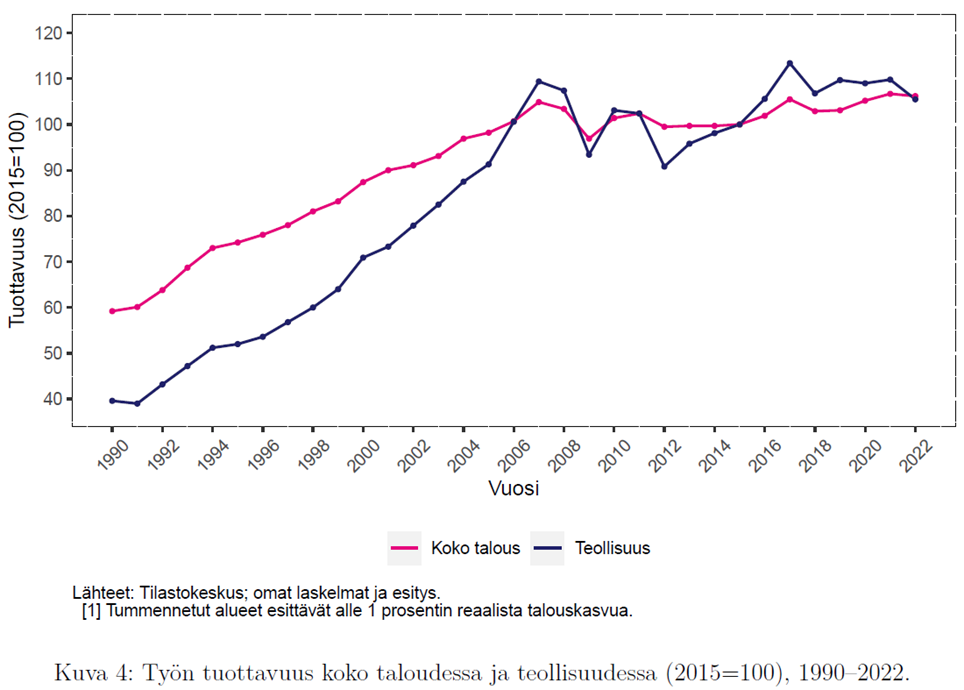 8Kuva 4: Työn tuottavuus koko taloudessa ja teollisuudessa (2005=100), 1990-2022. Lähteet Tilastokeskus ja Otto Kyyrösen omat laskelmat ja esitys. Kuvan oleellinen sisältö kuvattu tekstissä.