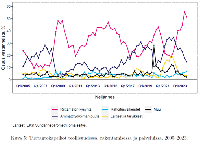 Kuva 5: Tuotantokapeikot teollisuudessa, rakentamisessa ja palveluissa 2005-2023. Lähteet: EK:n suhdannebarometri Otto Kyyrösen oma esitys. Kuvan oleellinen sisältö kuvattu tekstissä.