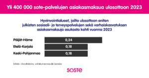 Yli 400 000 sote-palveluiden asiakasmaksua ulosottoon vuonna 2023. Eniten asiakasmaksuja asukasta kohden oli ulosotossa Päijät-Hämeessä 0,24 sekä Etelä-Karjalassa ja Keski-Pohjanmaalla 0,18.