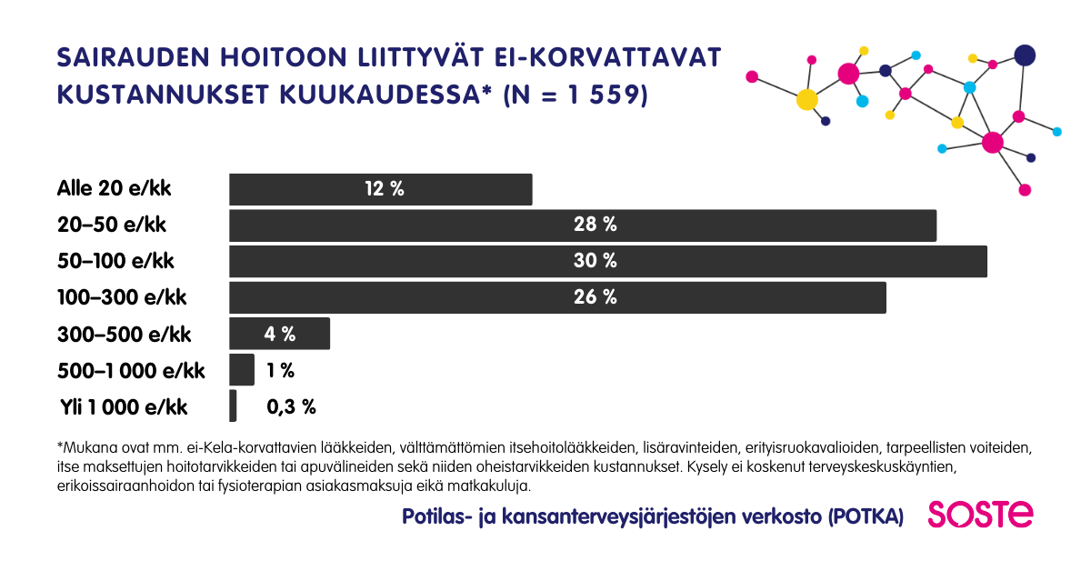 Kuvio: Potilas- ja kansanterveysjärjestöjen verkoston kyselyyn vastanneista sairauden hoitoon liittyvät ei-korvattavat kustannukset kuukaudessa olivat alle 20 euroa 12 prosentilla vastaajista. 28 prosentilla ne olivat 20–50 euroa ja 30 prosentilla 50–100 euroa. 26 prosentilla vastaajista sairauden ei-korvattavat kustannukset olivat 100–300 euroa kuukaudessa ja 4 prosentilla 300–500 euroa kuukaudessa. Yhdellä prosentilla kustannukset olivat 500–1000 euroa kuukaudessa ja yli tuhat euroa kuukaudessa 0,3 prosentilla vastaajista. Kysymykseen sairauden hoitoon liittyvistä ei-korvattavista kustannuksista vastasi 1559 henkilöä.