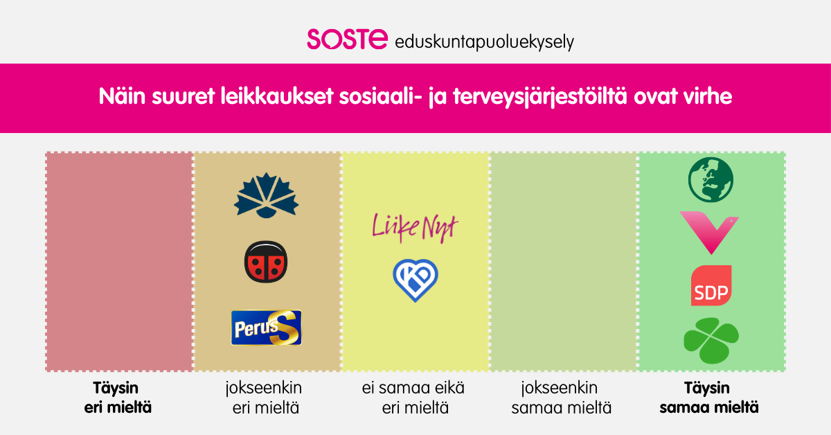 SOSTEn eduskuntapuoluekyselyssä kysyttiin puolueilta väittämää: "Näin suuret leikkaukset sosiaali- ja terveysjärjestöiltä ovat virhe." Kuvassa puolueet on sijoitettu eri vastausvaihtoehtojen mukaan seuraavasti: Jokseenkin eri mieltä: Kokoomus, RKP, Perussuomalaiset. Ei samaa eikä eri mieltä: Liike Nyt, Kristillisdemokraatit. Täysin samaa mieltä: Vihreät, Vasemmistoliitto, SDP, Keskusta.