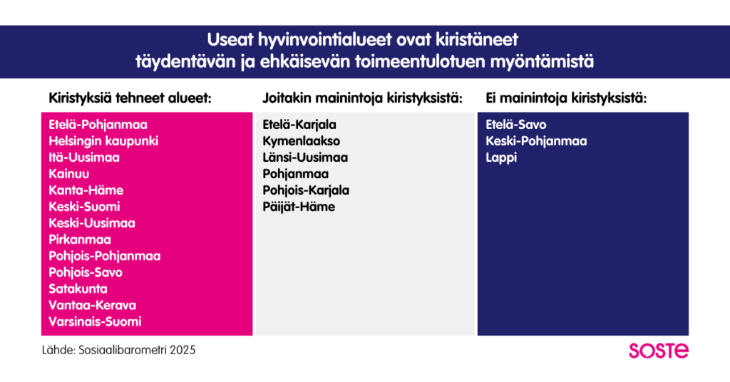 Kuvio: Useat hyvinvointialueet ovat kiristäneet täydentävän ja ehkäisevän toimeentulotuen myöntämistä. Eniten kiristyksistä raportoitiin Varsinais-Suomen, Vantaa-Keravan, Satakunnan, Pohjois-Savon, Pohjois-Pohjanmaan, Pirkanmaan, Kainuun, Kanta-Hämeen, Keski-Suomen, Keski-Uudenmaan, Itä-Uudenmaan ja Etelä-Pohjanmaan hyvinvointialueilta sekä Helsingin kaupungilta. Joitakin mainintoja kiristyksistä raportoitiin Etelä-Karjalasta, Kymenlaaksosta, Länsi-Uudeltamaalta, Pohjanmaalta, Pohjois-Karjalasta ja Päijät-Hämeestä. Kiristyksistä ei tullut mainintoja Etelä-Savosta, Keski-Pohjanmaalta taikka Lapista.
