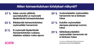 Kuvio: Miten toimeentulotuen kiristykset näkyvät? Yli puolet ohjeistusten tiukentumisesta kertoneista sosiaalityöntekijöistä vastasi, että Kelan normin ylittäviin asumiskuluihin ei myönnetä täydentävää toimeentulotukea ja ehkäisevää toimeentulotukea myönnetään harvemmin. Yli puolet kertoi myös, että täydentävää toimeentulotukea ei myönnetä ruokaan, vaan asiakas ohjataan ruoka-apuun. 39 prosenttia vastasi, että vuokrarästeihin myönnetään harvemmin tai ei lainkaan tukea ja 37 prosenttia, että kuluihin myönnetään aiempaa pienempi summa tukea. 29 prosenttia ohjeistusten tiukentumisesta kertoneista sosiaalityöntekijöistä vastasi, että sähkölaskurästeihin myönnetään harvemmin tai ei lainkaan tukea.