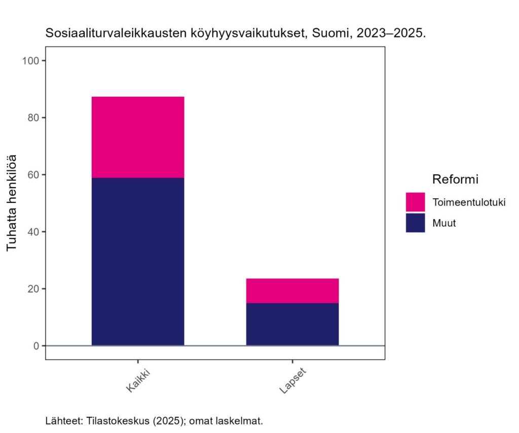 Sosiaaliturvaleikkausten köyhyysvaikutukset -graafi osoittaa, että köyhien määrä lisääntyy. Luvut selitetty tekstissä.