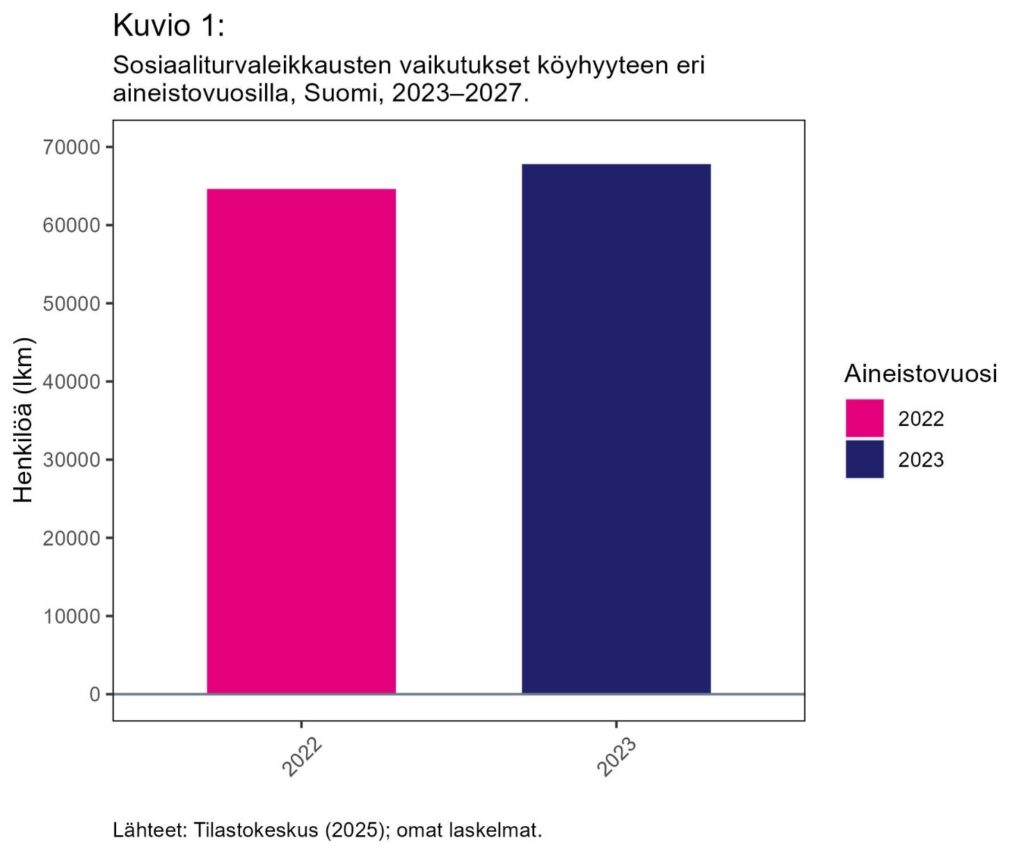 Graafi: sosiaaliturvaleikkausten vaikutukset köyhyyteen. Selitetty tekstissä.