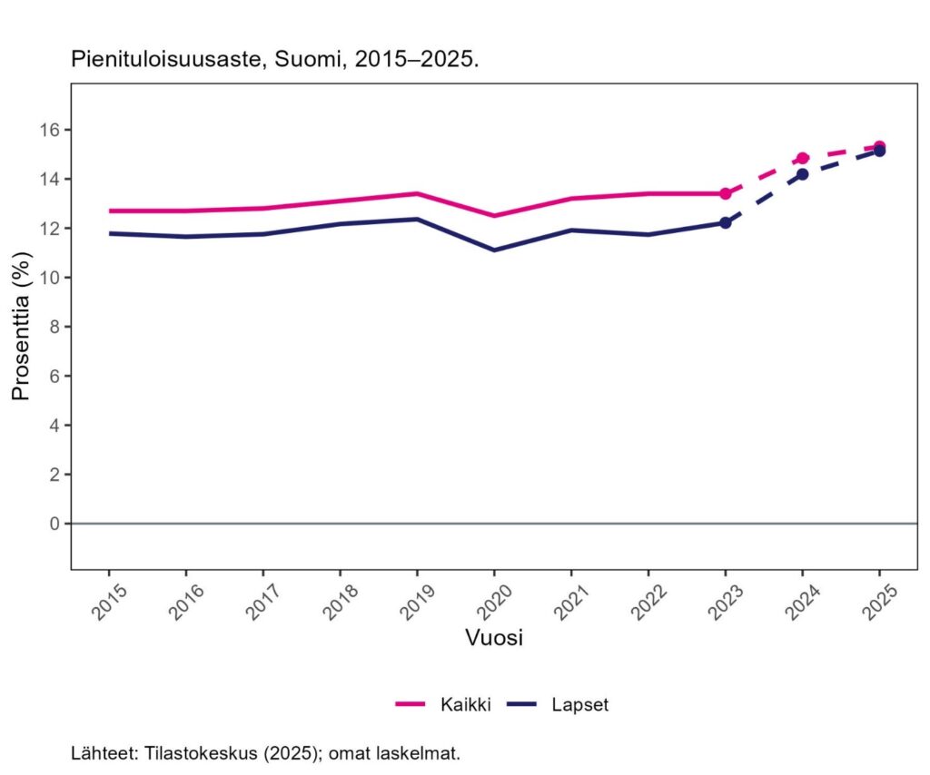 Pienituloisuusasteen muutosgraafi, m,äärä kasvaa, tulokset selitetty tekstissä.
