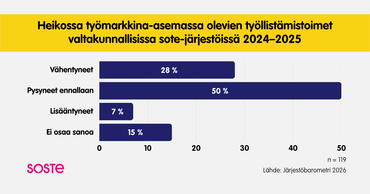 Kuvio: Järjestöbarometri-kyselyn tuloksesta tehdystä palkkikuviosta näkee, että heikossa työmarkkina-asemassa olevien työllistämistoimet ovat vähentyneet vuosina 2024–2025 28 prosentissa valtakunnallisista sote-järjestöistä. 50 prosentissa ne ovat pysyneet ennallaan ja 7 prosentissa lisääntyneet. 15 prosenttia valtakunnallisista sote-järjestöistä ei osannut sanoa, mitä työllisyystoimille oli tapahtunut.