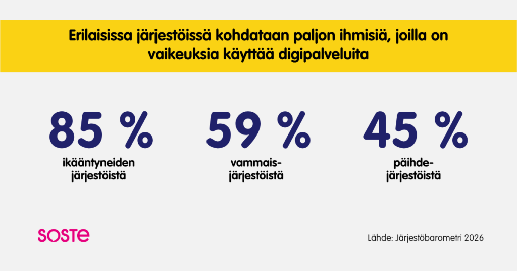 Kuvio: Järjestöbarometri 2026 kertoo, että erilaisissa järjestöissä kohdataan paljon ihmisiä, joilla on vaikeuksia käyttää digipalveluita. Ikääntyneiden järjestöistä heitä kohtaa paljon tai melko paljon 85 prosenttia. Vammaisjärjestöissä luku on 59 prosenttia ja päihdejärjestöissä 45 prosenttia.