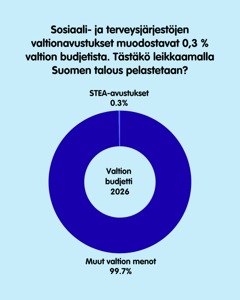 Donitsikaavio valtion vuoden 2026 budjetista. Sosiaali- ja terveysjärjestöjen STEA-avustukset muodostavat budjetista 0,3 prosenttia ja muut valtion menot 99,7 prosenttia. Otsikko kysyy, pelastetaanko Suomen talous leikkaamalla tästä 0,3 prosentin osuudesta.
