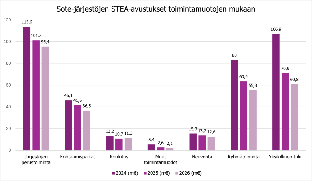 STEA-avustusten kehitys toimintamuotojen mukaan.. Graafissa todetaan, että kaikista toiminnoista on leikattu, myös kohtaavasta toiminnasta 10 miljoonaa euroa.